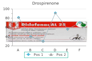 purchase 3.03 mg drospirenone mastercard