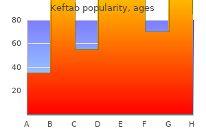 generic keftab 250mg